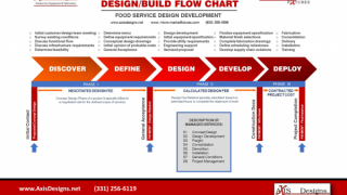 Cafeteria & Cafe Design Build Flow Chart Image