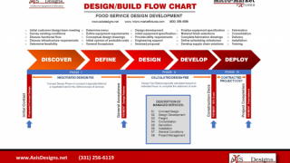 Coffee Shop Design Build Flow Chart Image